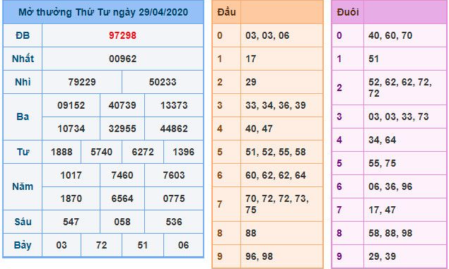 Cách bắt tổng đặc biệt như thế nào để trúng giải đặc biệt KUBET Kubet